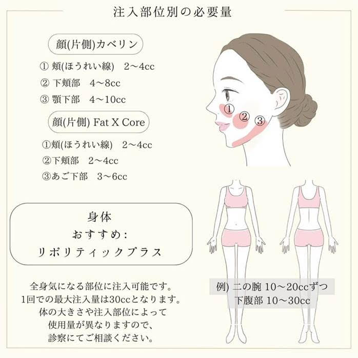 注入部位別の必要量